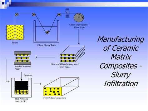 metal matrix composites fabrication|disadvantages of ceramic matrix composites.